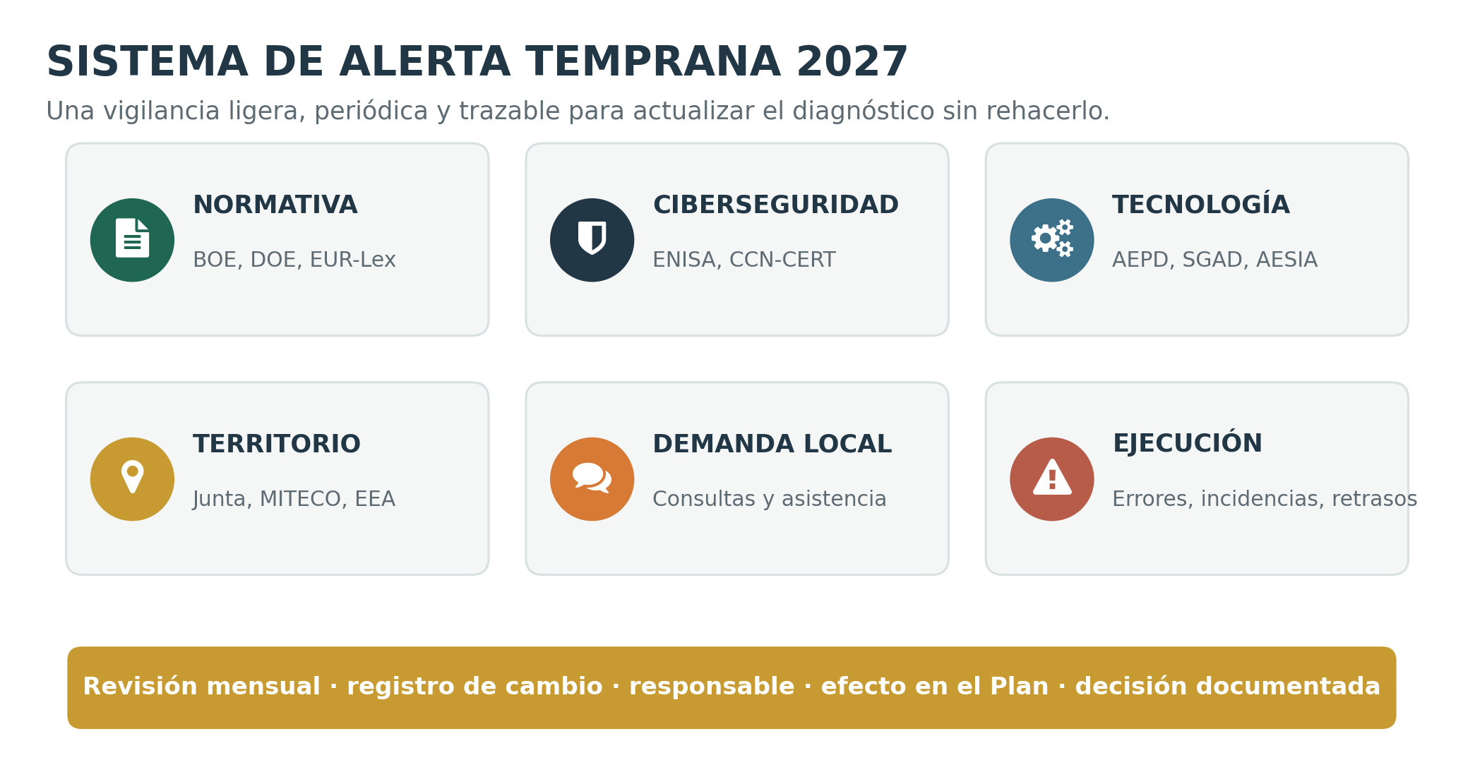 Panel de indicadores para el sistema de alerta temprana de tendencias