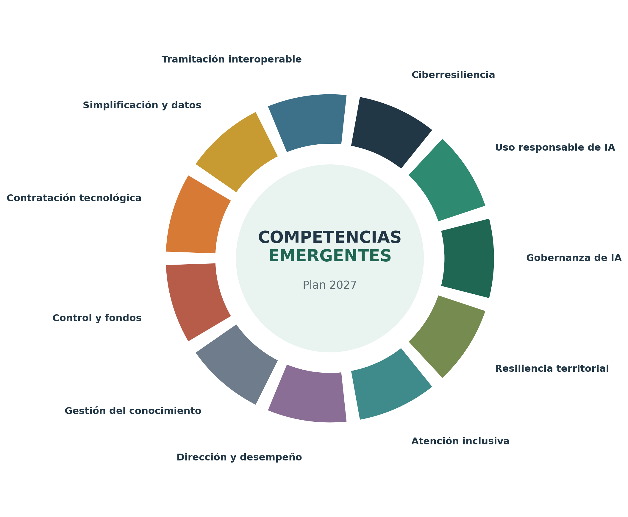 Mapa circular de las familias de competencias emergentes para 2027