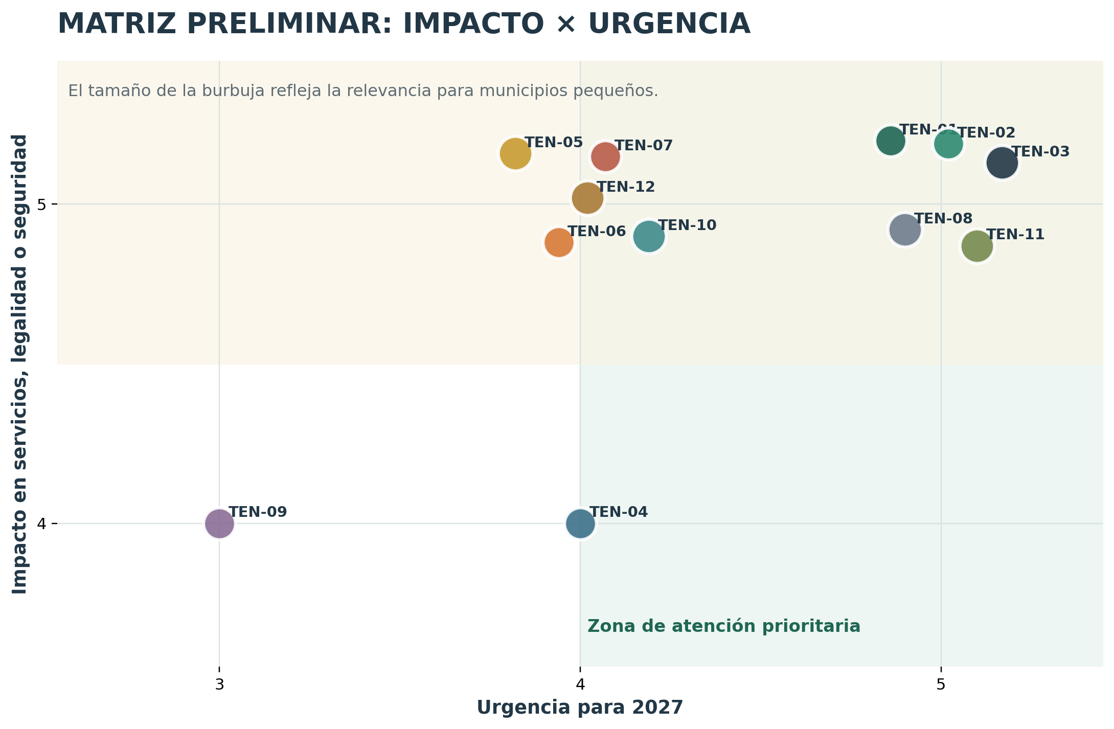 Gráfico de impacto y urgencia de las principales tendencias del Plan Agrupado 2027