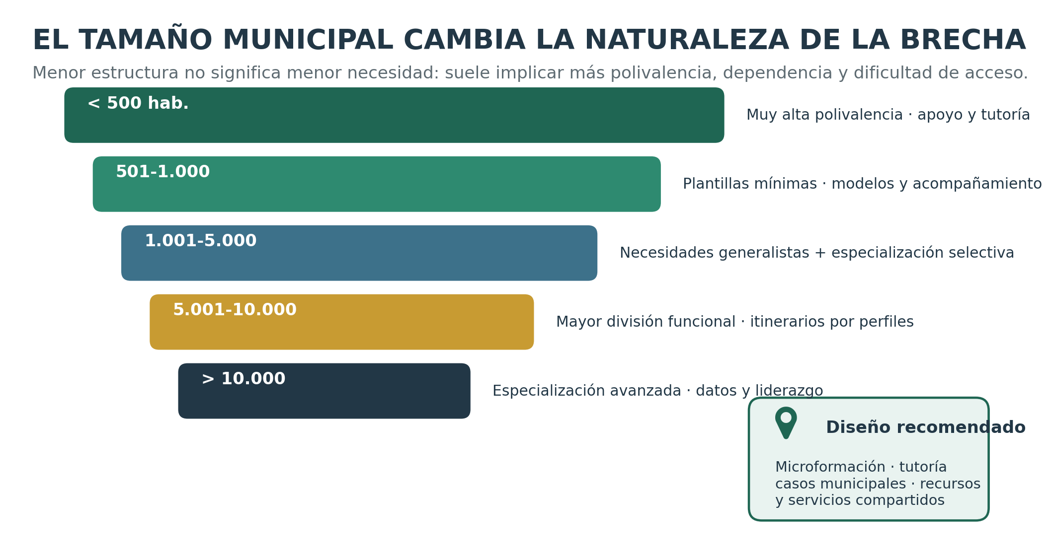Impacto de las tendencias en municipios de distinto tamaño, mancomunidades y entidades locales menores