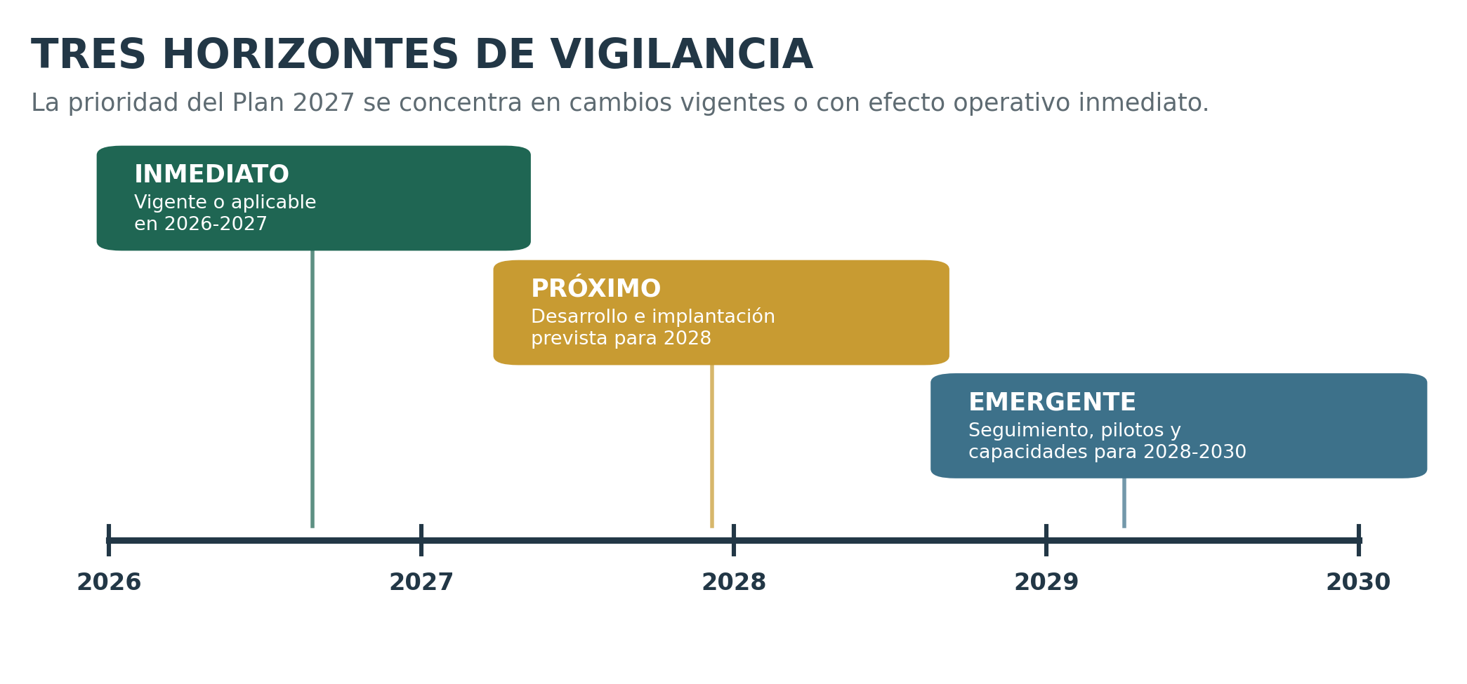 Cronología de la vigilancia y su integración en el Estudio de Necesidades Formativas 2027